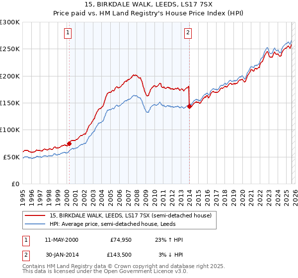 15, BIRKDALE WALK, LEEDS, LS17 7SX: Price paid vs HM Land Registry's House Price Index