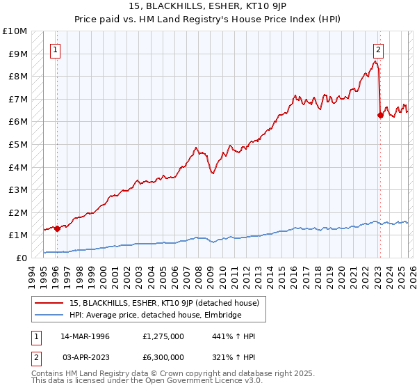 15, BLACKHILLS, ESHER, KT10 9JP: Price paid vs HM Land Registry's House Price Index