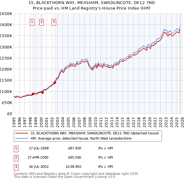 15, BLACKTHORN WAY, MEASHAM, SWADLINCOTE, DE12 7ND: Price paid vs HM Land Registry's House Price Index