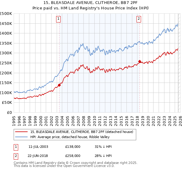 15, BLEASDALE AVENUE, CLITHEROE, BB7 2PF: Price paid vs HM Land Registry's House Price Index