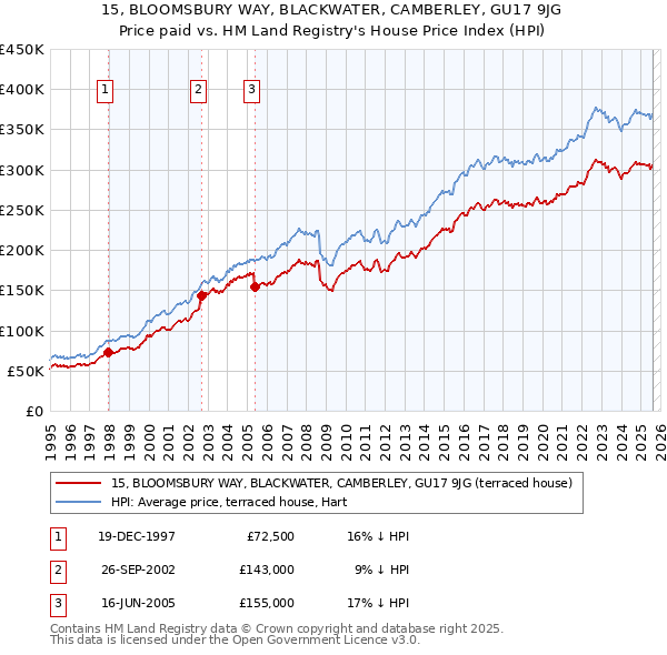 15, BLOOMSBURY WAY, BLACKWATER, CAMBERLEY, GU17 9JG: Price paid vs HM Land Registry's House Price Index
