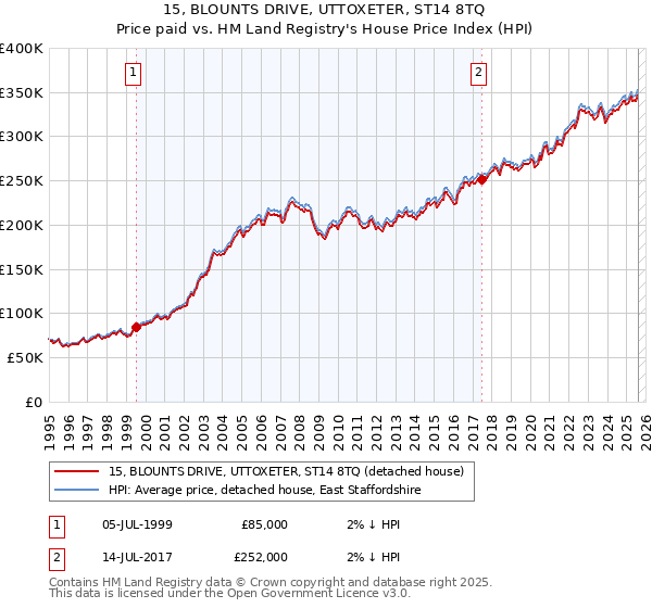 15, BLOUNTS DRIVE, UTTOXETER, ST14 8TQ: Price paid vs HM Land Registry's House Price Index