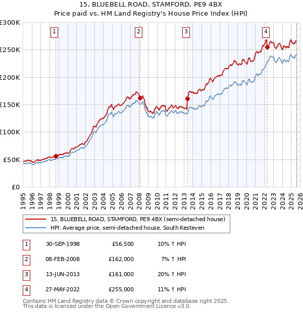 15, BLUEBELL ROAD, STAMFORD, PE9 4BX: Price paid vs HM Land Registry's House Price Index