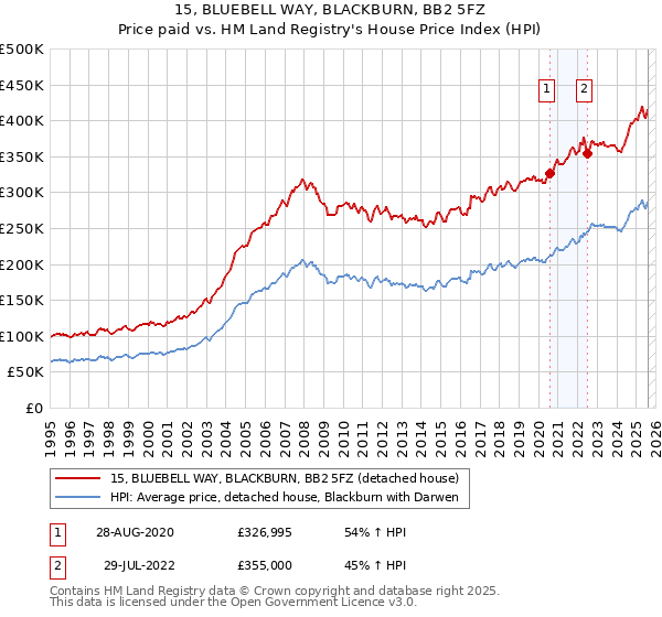 15, BLUEBELL WAY, BLACKBURN, BB2 5FZ: Price paid vs HM Land Registry's House Price Index