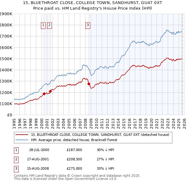 15, BLUETHROAT CLOSE, COLLEGE TOWN, SANDHURST, GU47 0XT: Price paid vs HM Land Registry's House Price Index