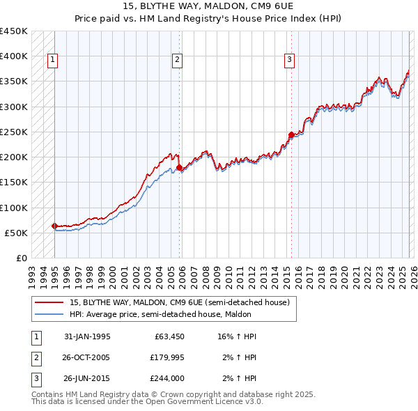 15, BLYTHE WAY, MALDON, CM9 6UE: Price paid vs HM Land Registry's House Price Index