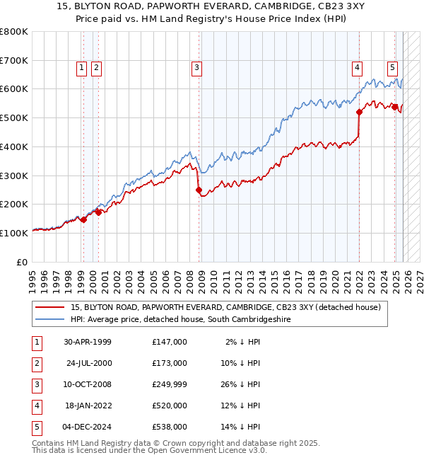 15, BLYTON ROAD, PAPWORTH EVERARD, CAMBRIDGE, CB23 3XY: Price paid vs HM Land Registry's House Price Index