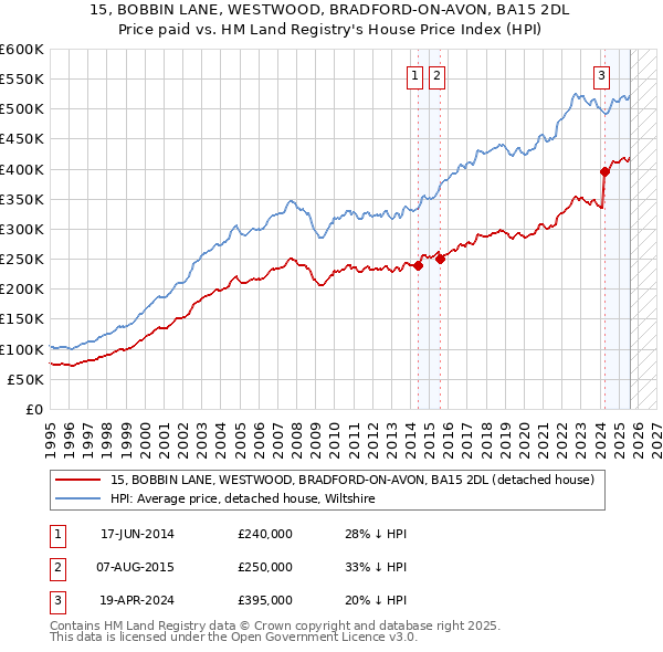 15, BOBBIN LANE, WESTWOOD, BRADFORD-ON-AVON, BA15 2DL: Price paid vs HM Land Registry's House Price Index