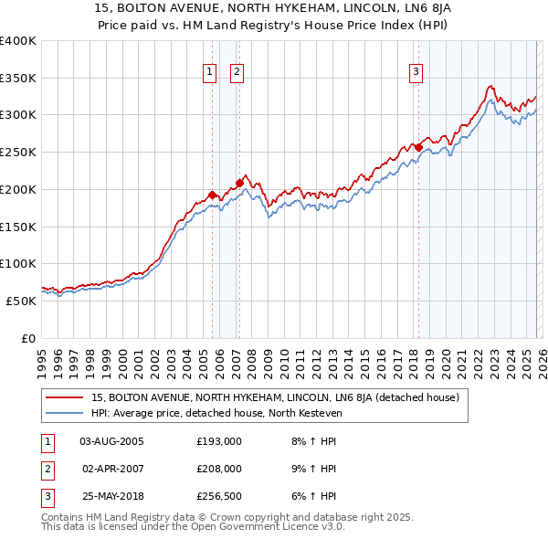 15, BOLTON AVENUE, NORTH HYKEHAM, LINCOLN, LN6 8JA: Price paid vs HM Land Registry's House Price Index