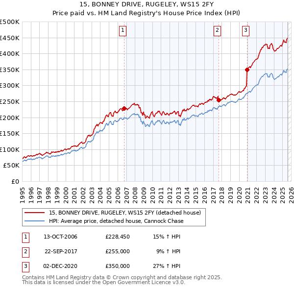 15, BONNEY DRIVE, RUGELEY, WS15 2FY: Price paid vs HM Land Registry's House Price Index