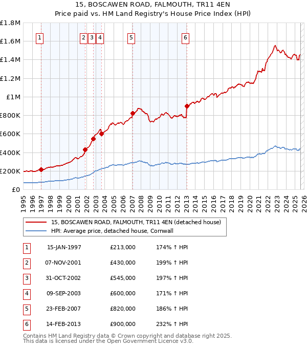 15, BOSCAWEN ROAD, FALMOUTH, TR11 4EN: Price paid vs HM Land Registry's House Price Index