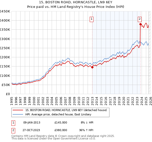 15, BOSTON ROAD, HORNCASTLE, LN9 6EY: Price paid vs HM Land Registry's House Price Index