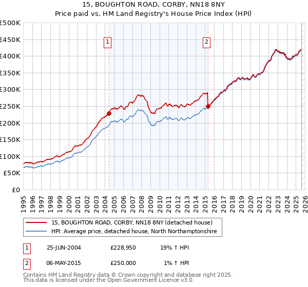 15, BOUGHTON ROAD, CORBY, NN18 8NY: Price paid vs HM Land Registry's House Price Index