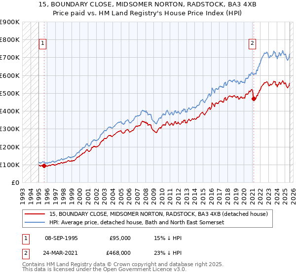 15, BOUNDARY CLOSE, MIDSOMER NORTON, RADSTOCK, BA3 4XB: Price paid vs HM Land Registry's House Price Index
