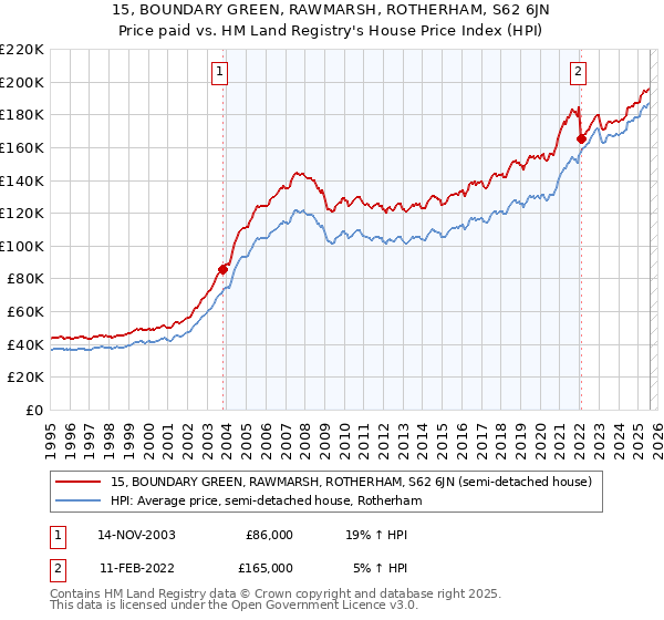 15, BOUNDARY GREEN, RAWMARSH, ROTHERHAM, S62 6JN: Price paid vs HM Land Registry's House Price Index