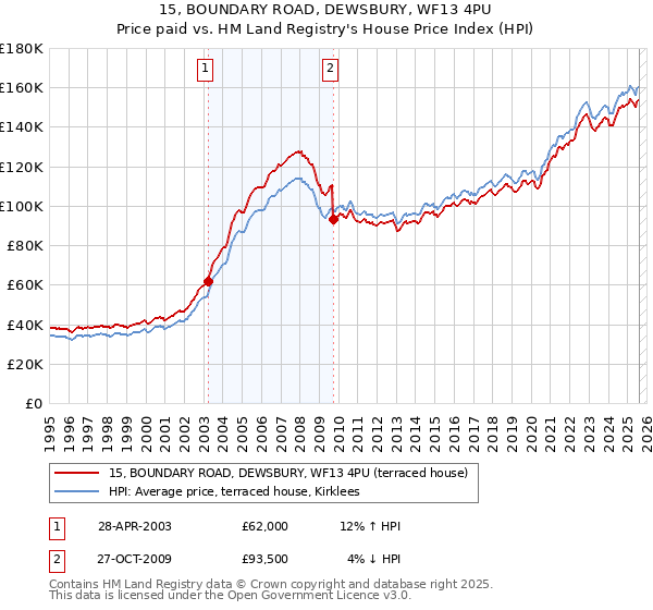 15, BOUNDARY ROAD, DEWSBURY, WF13 4PU: Price paid vs HM Land Registry's House Price Index