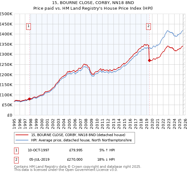 15, BOURNE CLOSE, CORBY, NN18 8ND: Price paid vs HM Land Registry's House Price Index