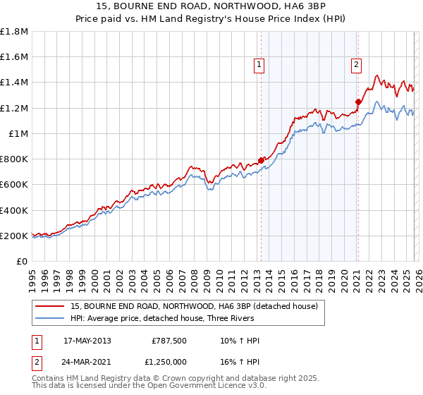 15, BOURNE END ROAD, NORTHWOOD, HA6 3BP: Price paid vs HM Land Registry's House Price Index