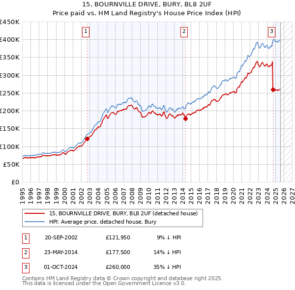 15, BOURNVILLE DRIVE, BURY, BL8 2UF: Price paid vs HM Land Registry's House Price Index