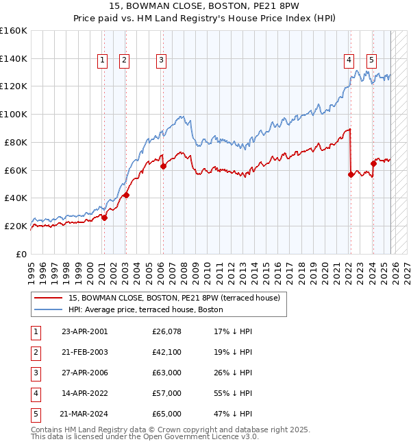 15, BOWMAN CLOSE, BOSTON, PE21 8PW: Price paid vs HM Land Registry's House Price Index