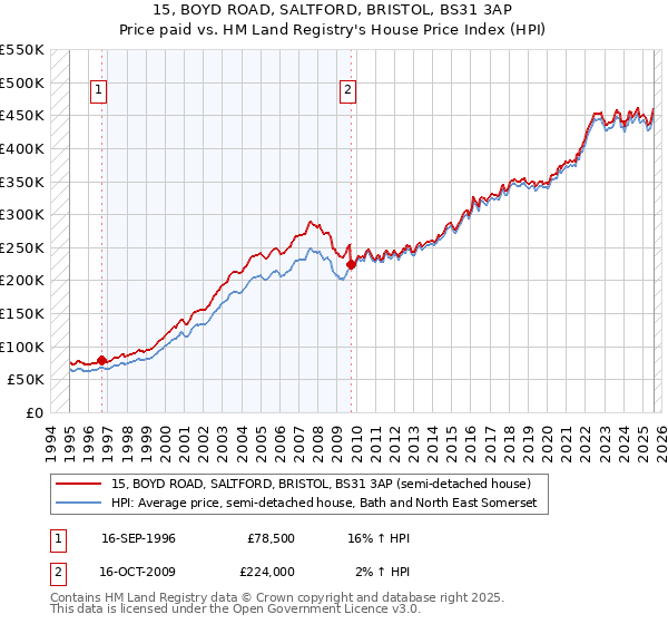 15, BOYD ROAD, SALTFORD, BRISTOL, BS31 3AP: Price paid vs HM Land Registry's House Price Index