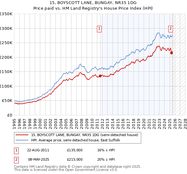 15, BOYSCOTT LANE, BUNGAY, NR35 1DG: Price paid vs HM Land Registry's House Price Index