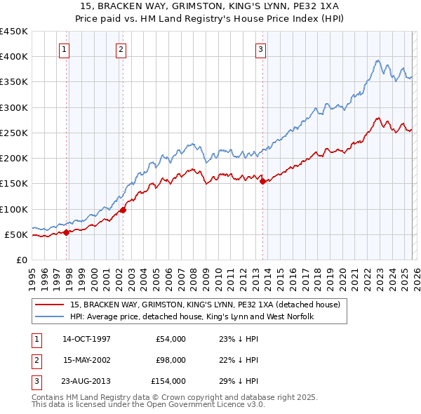 15, BRACKEN WAY, GRIMSTON, KING'S LYNN, PE32 1XA: Price paid vs HM Land Registry's House Price Index