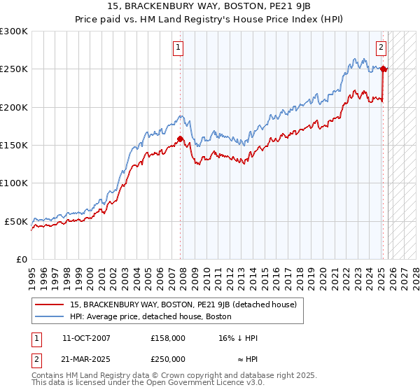 15, BRACKENBURY WAY, BOSTON, PE21 9JB: Price paid vs HM Land Registry's House Price Index