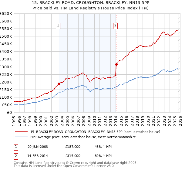 15, BRACKLEY ROAD, CROUGHTON, BRACKLEY, NN13 5PP: Price paid vs HM Land Registry's House Price Index
