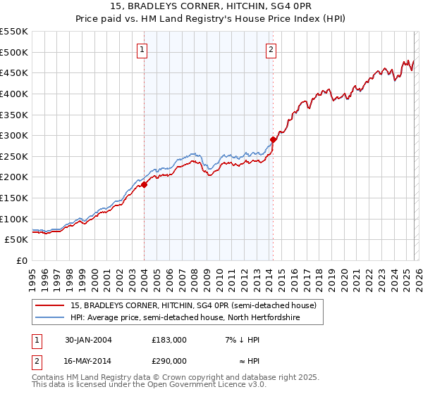 15, BRADLEYS CORNER, HITCHIN, SG4 0PR: Price paid vs HM Land Registry's House Price Index