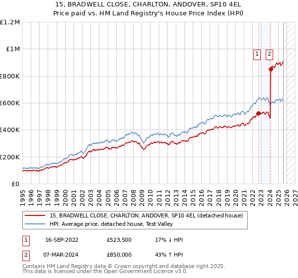 15, BRADWELL CLOSE, CHARLTON, ANDOVER, SP10 4EL: Price paid vs HM Land Registry's House Price Index