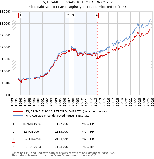 15, BRAMBLE ROAD, RETFORD, DN22 7EY: Price paid vs HM Land Registry's House Price Index