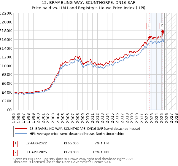 15, BRAMBLING WAY, SCUNTHORPE, DN16 3AF: Price paid vs HM Land Registry's House Price Index