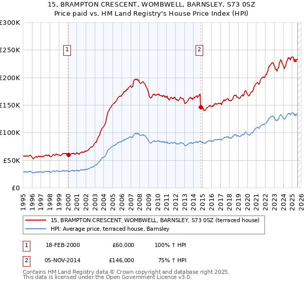15, BRAMPTON CRESCENT, WOMBWELL, BARNSLEY, S73 0SZ: Price paid vs HM Land Registry's House Price Index
