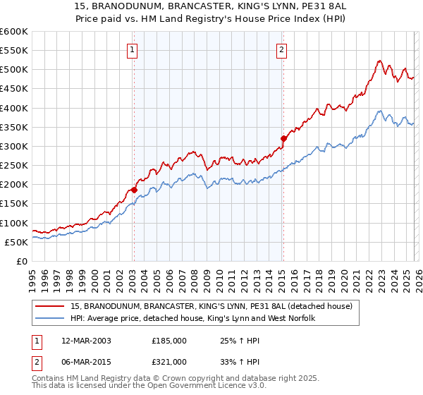 15, BRANODUNUM, BRANCASTER, KING'S LYNN, PE31 8AL: Price paid vs HM Land Registry's House Price Index