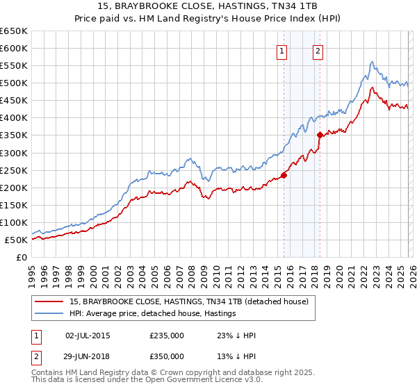15, BRAYBROOKE CLOSE, HASTINGS, TN34 1TB: Price paid vs HM Land Registry's House Price Index