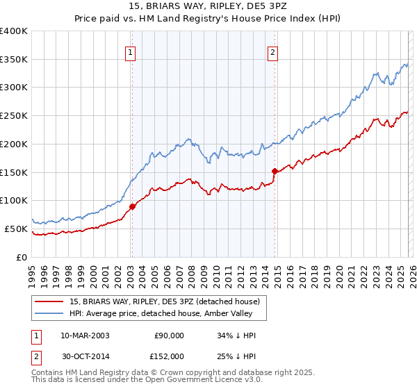15, BRIARS WAY, RIPLEY, DE5 3PZ: Price paid vs HM Land Registry's House Price Index