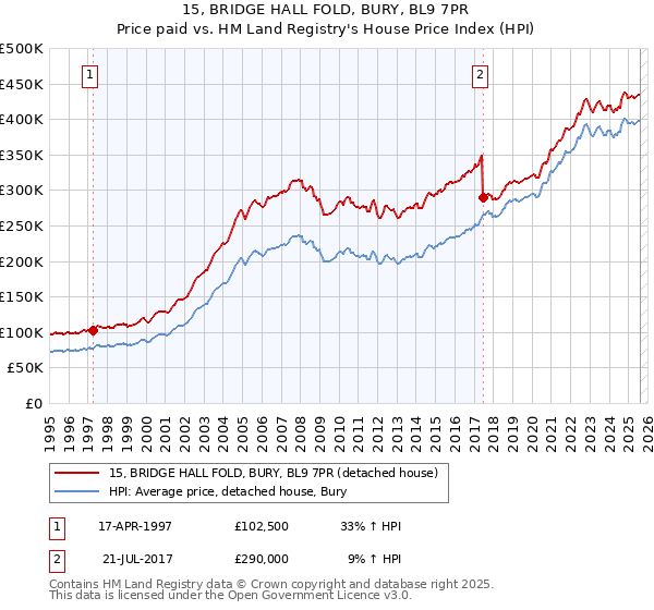 15, BRIDGE HALL FOLD, BURY, BL9 7PR: Price paid vs HM Land Registry's House Price Index