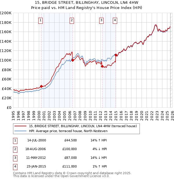 15, BRIDGE STREET, BILLINGHAY, LINCOLN, LN4 4HW: Price paid vs HM Land Registry's House Price Index