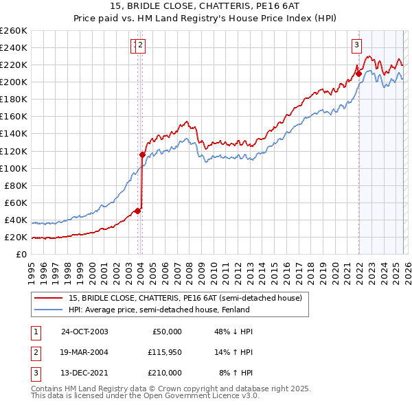 15, BRIDLE CLOSE, CHATTERIS, PE16 6AT: Price paid vs HM Land Registry's House Price Index
