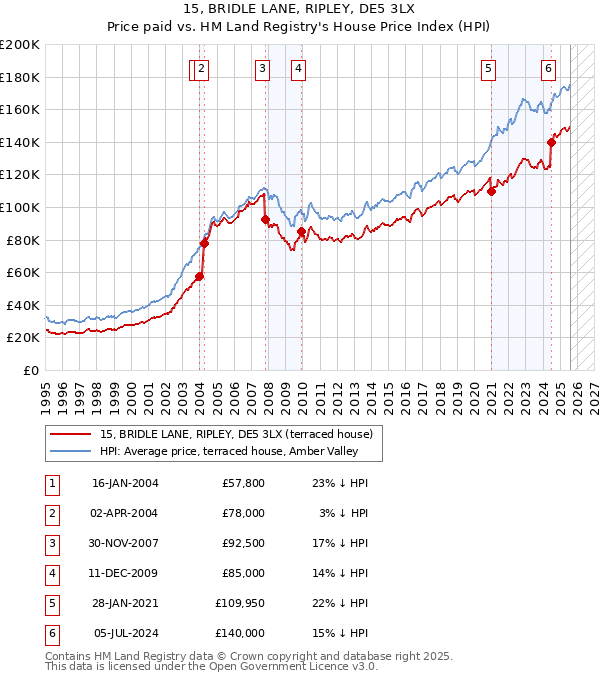 15, BRIDLE LANE, RIPLEY, DE5 3LX: Price paid vs HM Land Registry's House Price Index