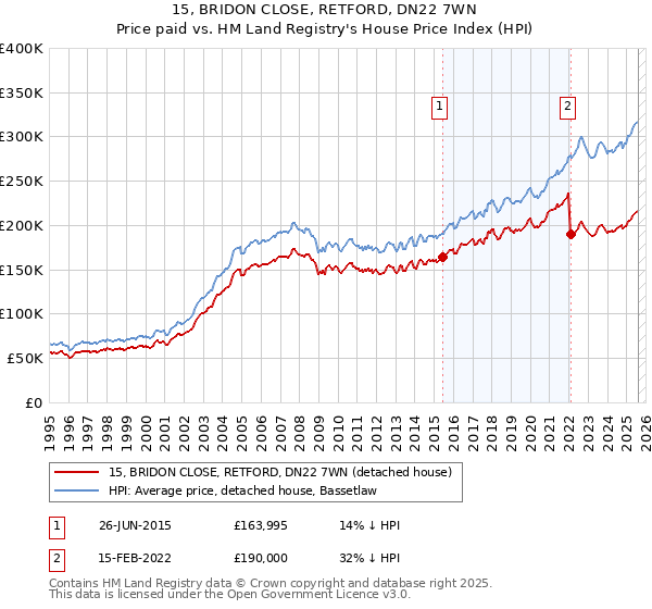15, BRIDON CLOSE, RETFORD, DN22 7WN: Price paid vs HM Land Registry's House Price Index