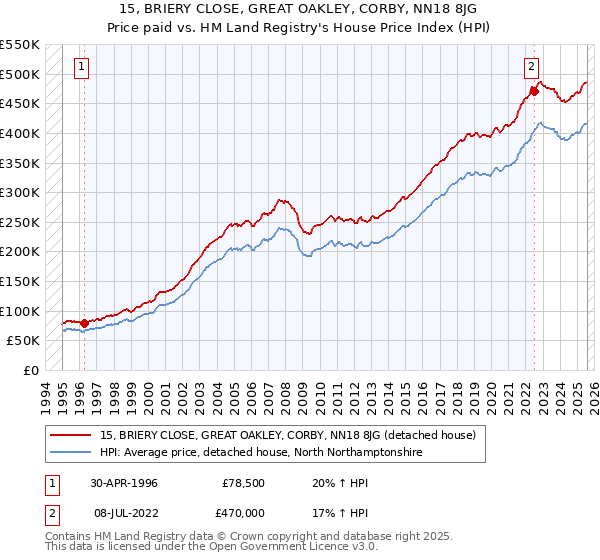 15, BRIERY CLOSE, GREAT OAKLEY, CORBY, NN18 8JG: Price paid vs HM Land Registry's House Price Index