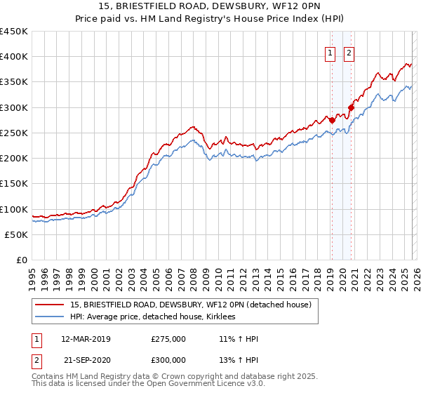15, BRIESTFIELD ROAD, DEWSBURY, WF12 0PN: Price paid vs HM Land Registry's House Price Index