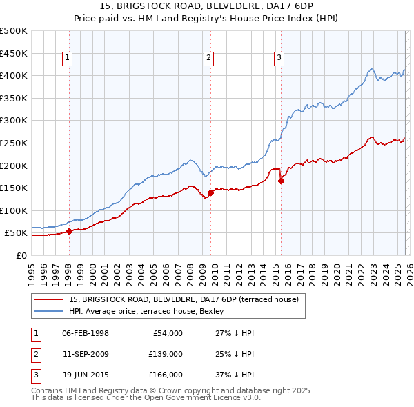 15, BRIGSTOCK ROAD, BELVEDERE, DA17 6DP: Price paid vs HM Land Registry's House Price Index