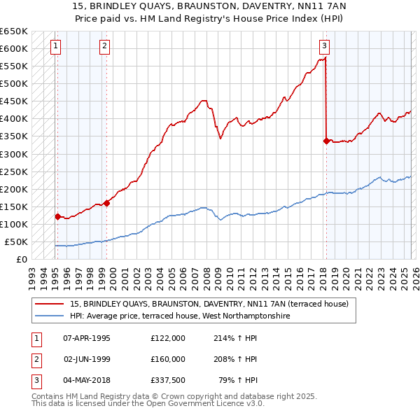 15, BRINDLEY QUAYS, BRAUNSTON, DAVENTRY, NN11 7AN: Price paid vs HM Land Registry's House Price Index
