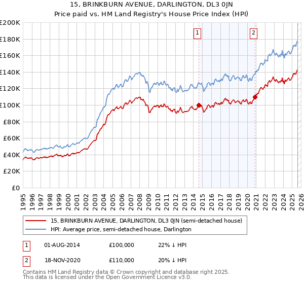 15, BRINKBURN AVENUE, DARLINGTON, DL3 0JN: Price paid vs HM Land Registry's House Price Index