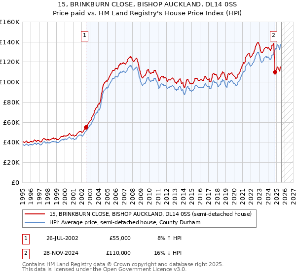 15, BRINKBURN CLOSE, BISHOP AUCKLAND, DL14 0SS: Price paid vs HM Land Registry's House Price Index