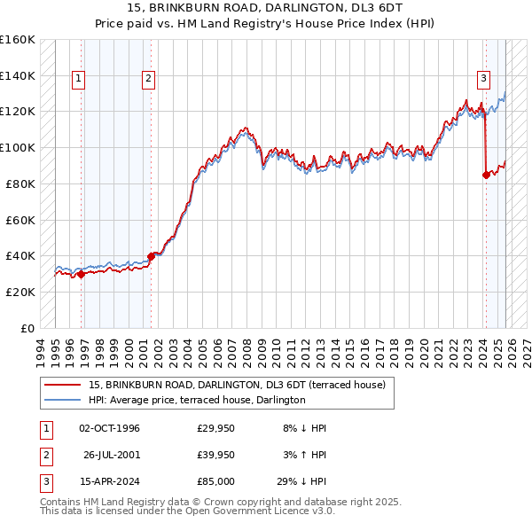 15, BRINKBURN ROAD, DARLINGTON, DL3 6DT: Price paid vs HM Land Registry's House Price Index