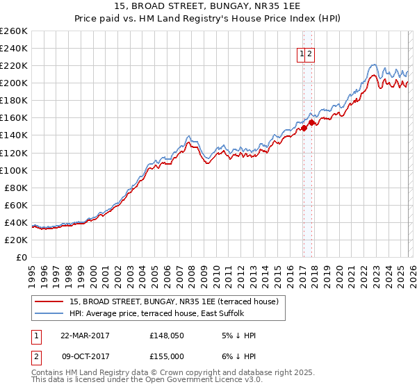 15, BROAD STREET, BUNGAY, NR35 1EE: Price paid vs HM Land Registry's House Price Index